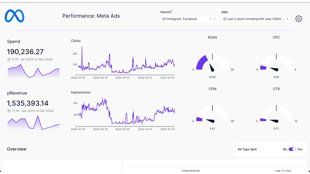 Meta Ads Performance Proof